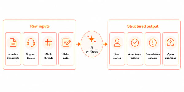 AI-native SDLC