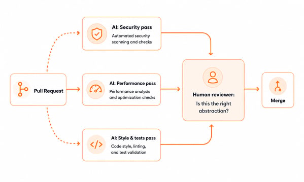 Ai assisted code review
