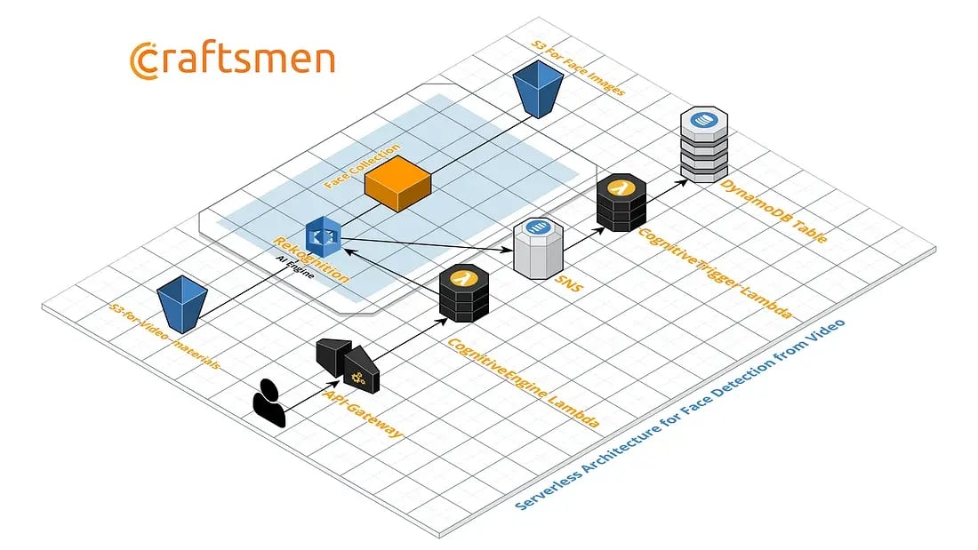 Detecting Faces From Videos Using Rekognition