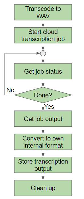 unified framework flowchart