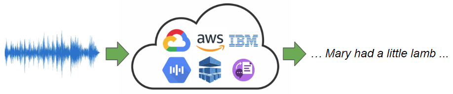 Audio-to-text conversion