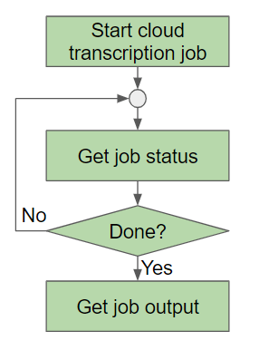 Cloud transcription job