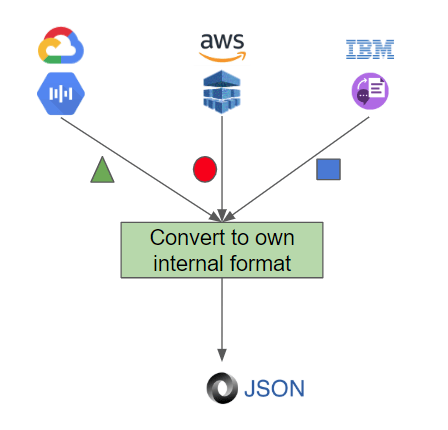 Convert to own internal format