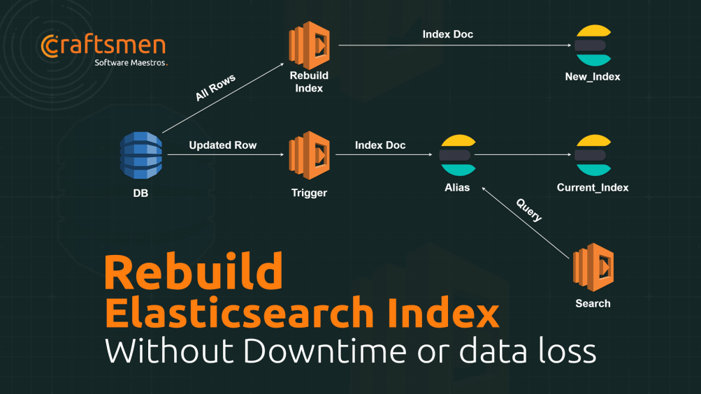 Rebuild Elasticsearch index without downtime