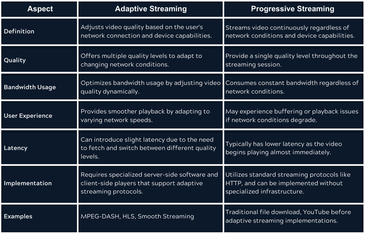 Adaptive Bitrate Streaming and Bitrate Switching