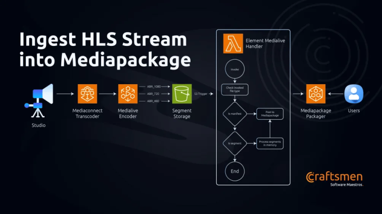 Ingest HLS Stream into Mediapackage