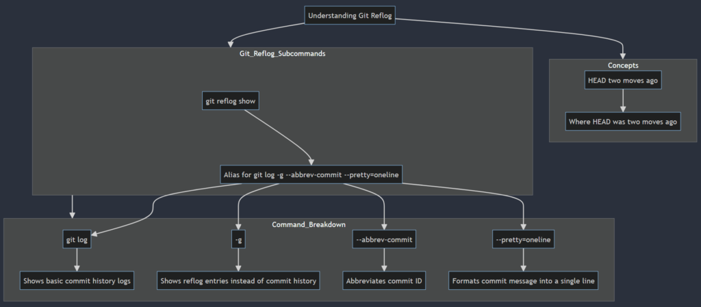 Git Reflog