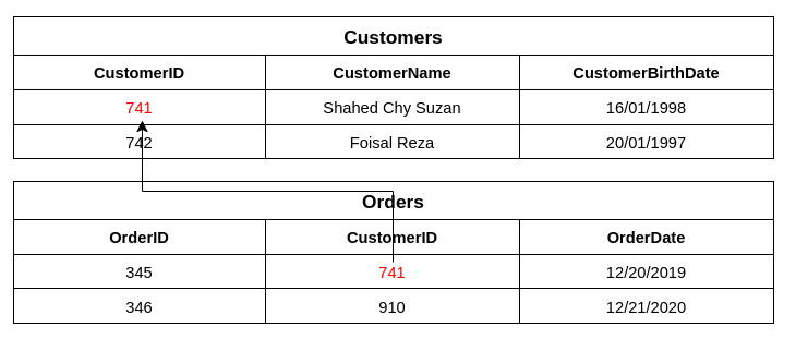 Elegance in Databases: The Art of SQL vs NoSQL
