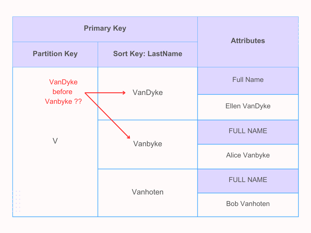 DynamoDB sorting techniques
