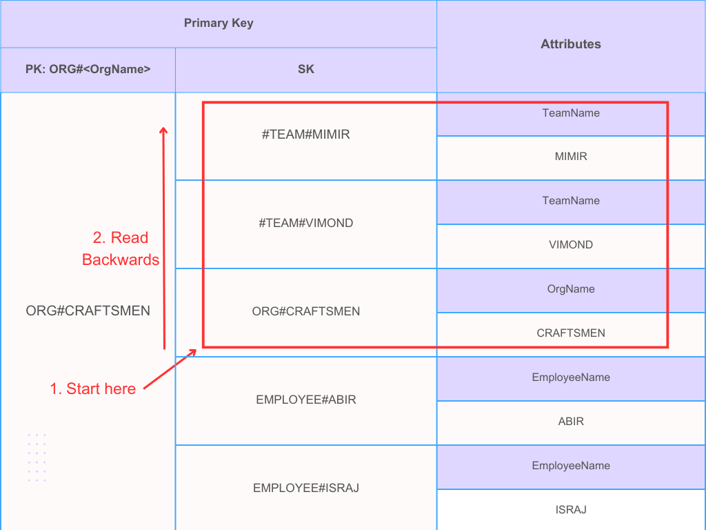 DynamoDB sorting techniques