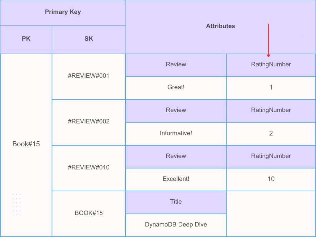 DynamoDB sorting techniques