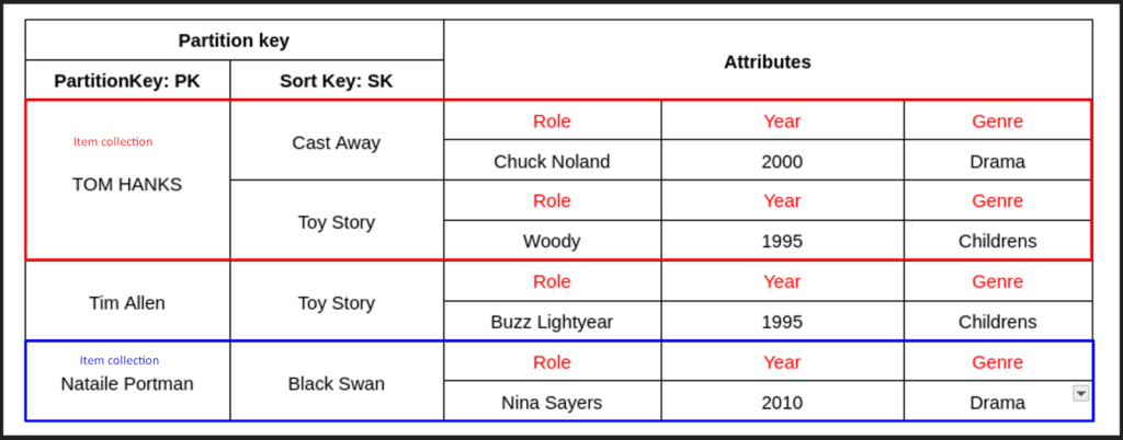 Elegance in Databases: The Art of SQL vs NoSQL