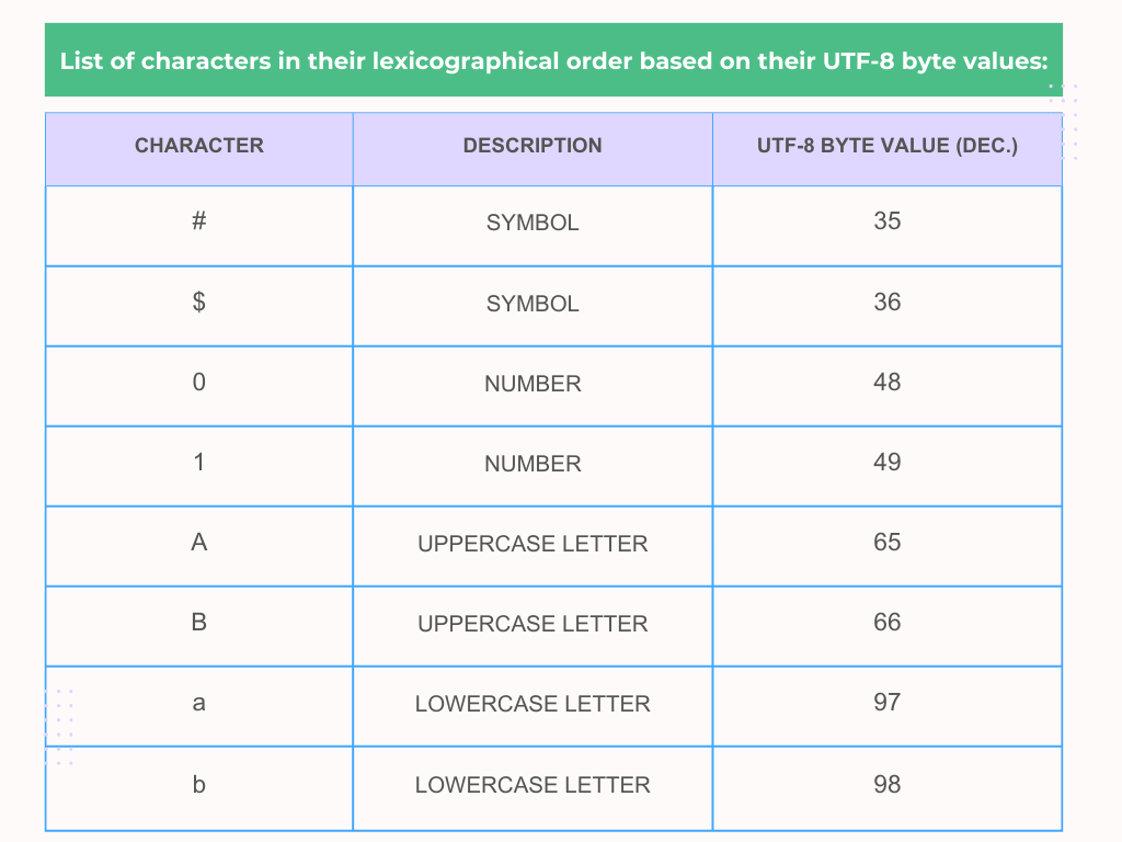 DynamoDB sorting techniques