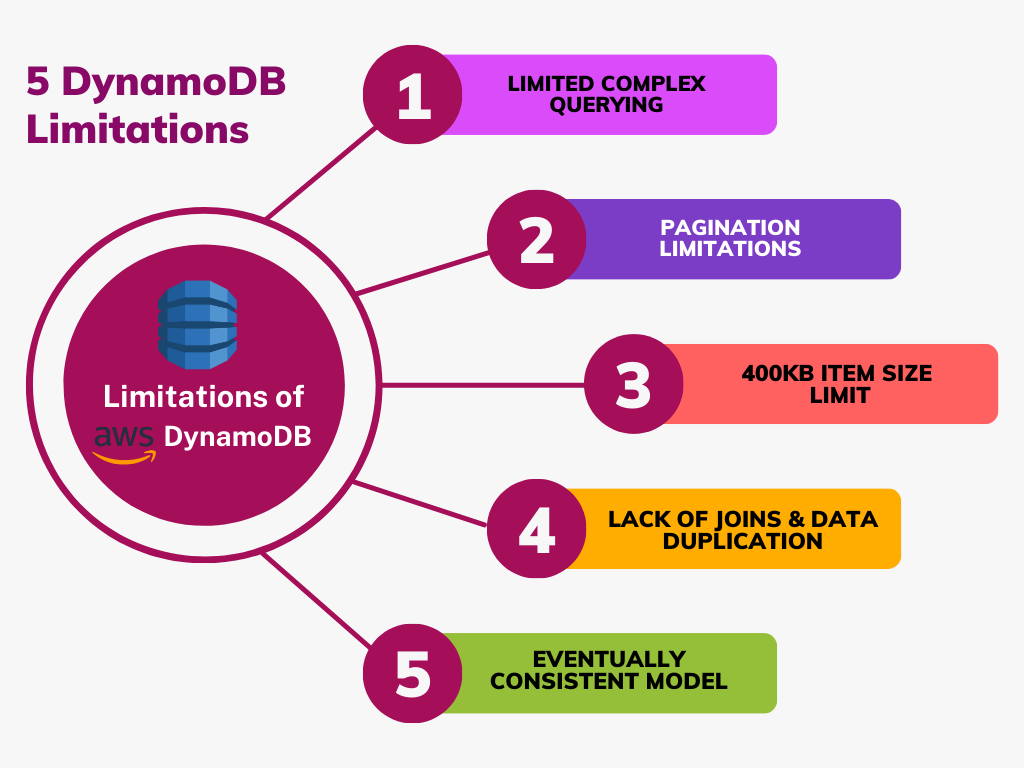DynamoDB