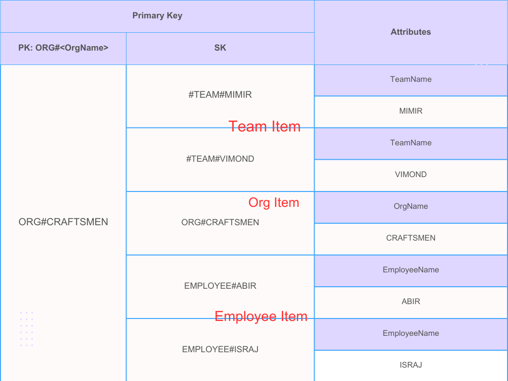 DynamoDB sorting techniques