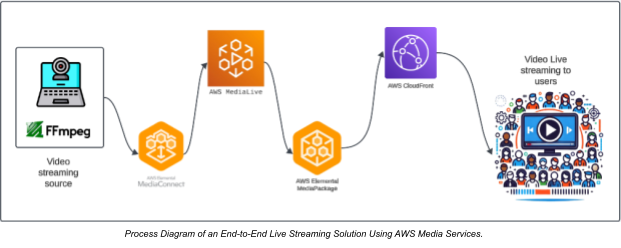 End-to-End Live Streaming with AWS Media Services
