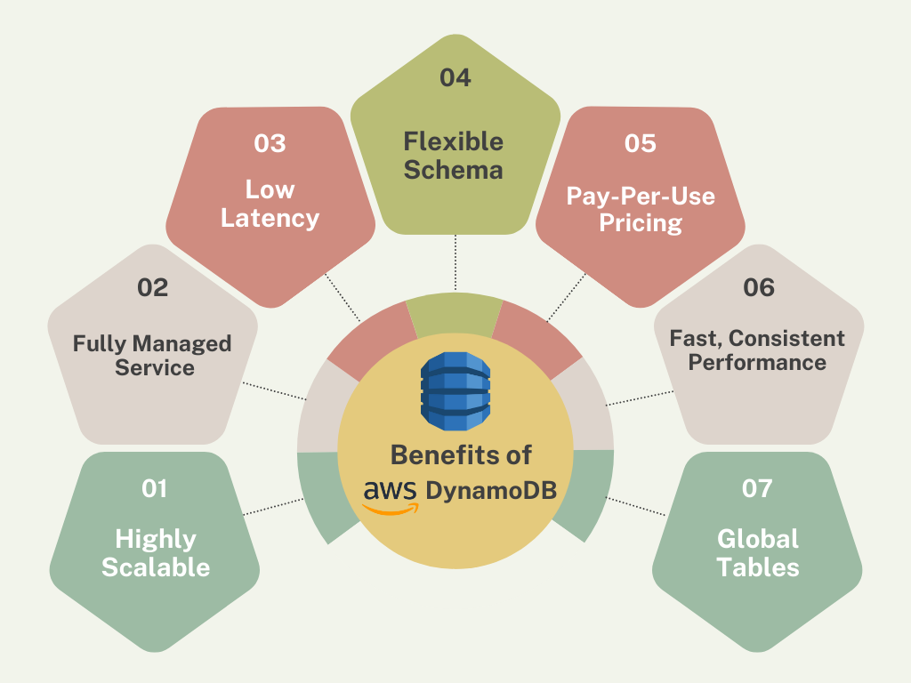 DynamoDB