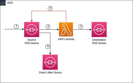 Recursive loops for Lambda Functions