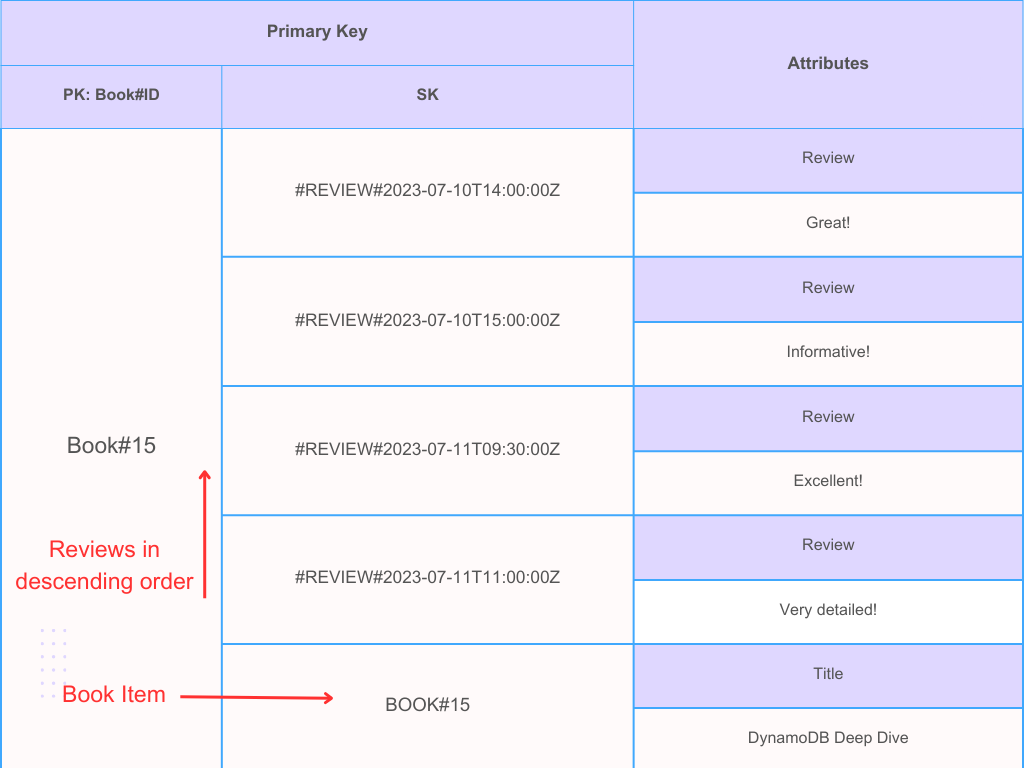 DynamoDB sorting techniques