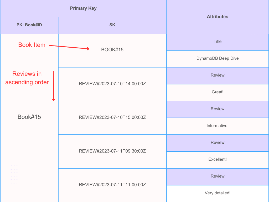DynamoDB sorting techniques