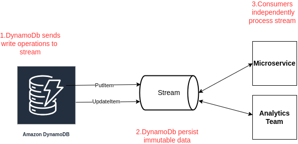 DynamoDB