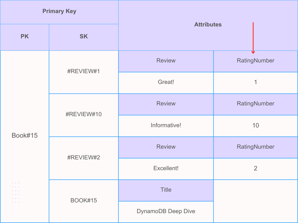 DynamoDB sorting techniques