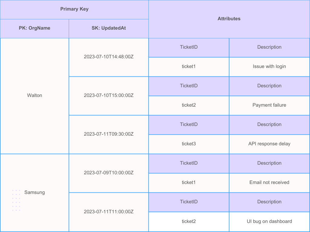 DynamoDB sorting techniques