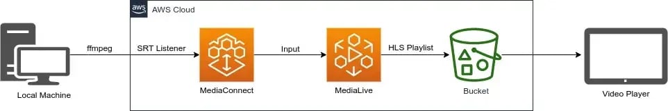 Streaming with AWS Media Services - Best Software Development Team Extension Partner for Nordics