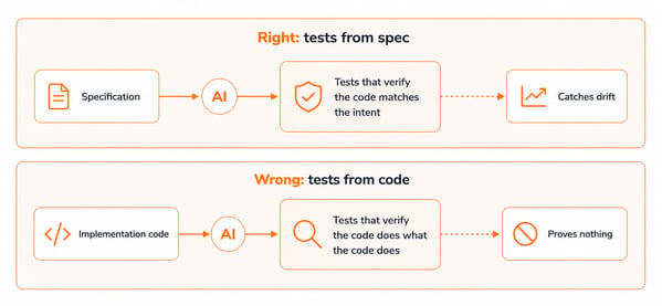 Tests from specification vs code