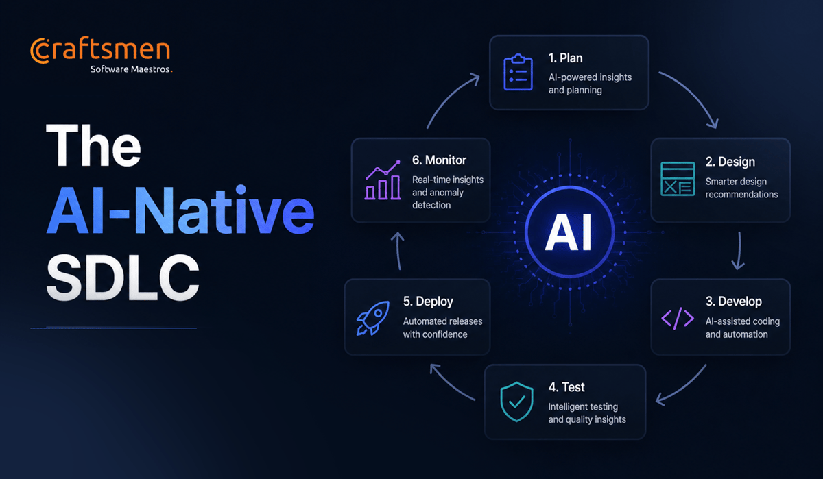 The AI-Native SDLC: AI in Every Stage of Software Delivery