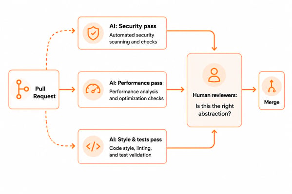 Ai assisted code review