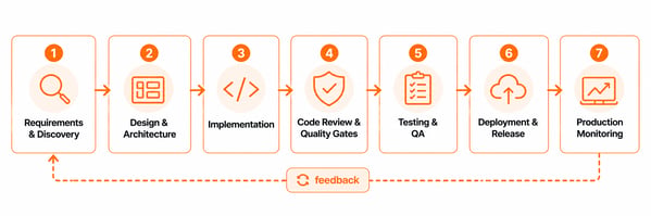 AI-native SDLC