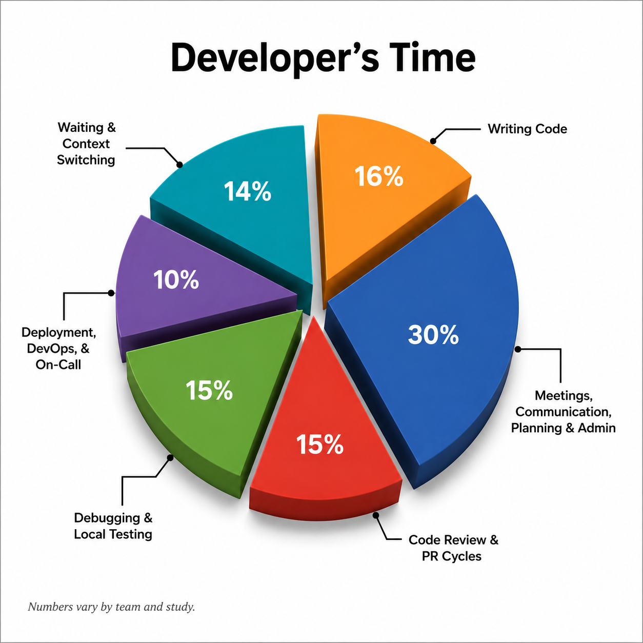 Developers Time breakdown