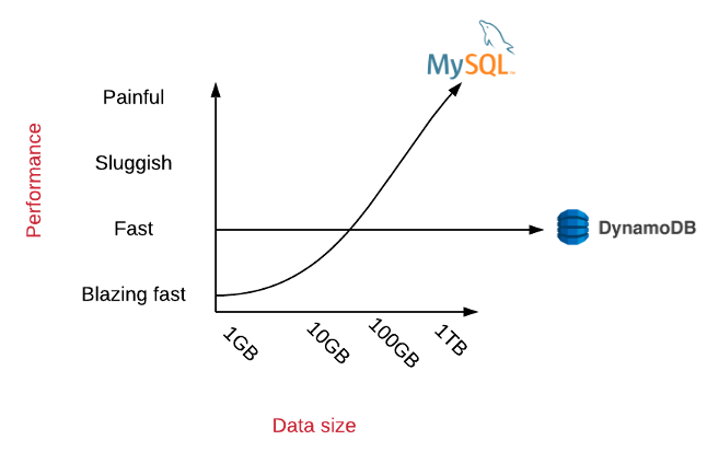 DynamoDB Dilemma: When and Why You Choose to Use or Not to Use? - Best ...